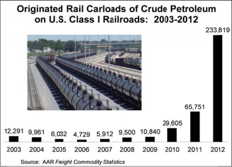 Association of American Railroads and the U.S. Energy Information Association