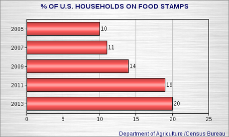 One Out Of Five Households Receive Food Stamps In U.S.