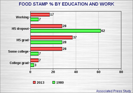 One Out Of Five Households Receive Food Stamps In U.S.