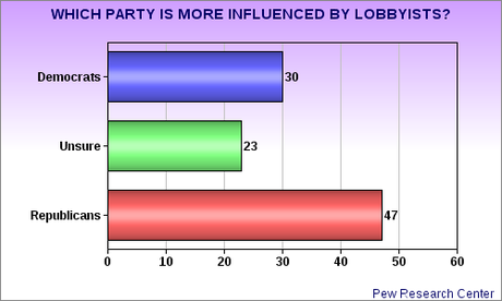 The Republican Image Is Still Quite Tarnished