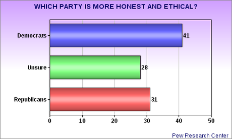 The Republican Image Is Still Quite Tarnished