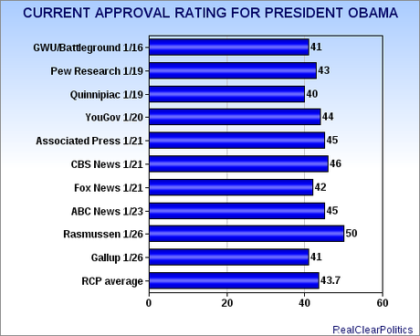 The President's Approval Ratings Numbers