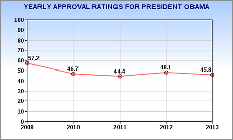 The President's Approval Ratings Numbers