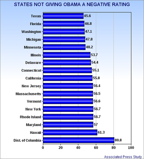 The President's Approval Ratings Numbers