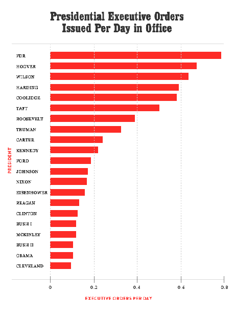 A History Lesson on Executive Orders