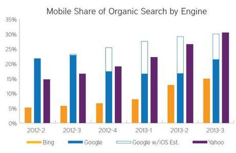 Mobile share of organic search