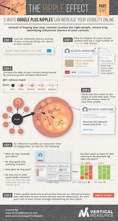 Three Ways Google Plus Ripples Can Increase Your Visibility Online: The Ripple Effect