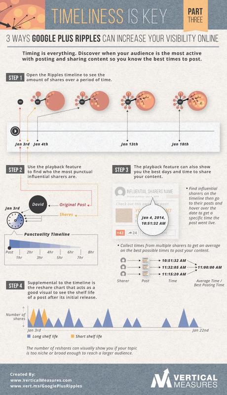 Three Ways Google Plus Ripples Can Increase Your Visibility Online: Timeliness Is Key