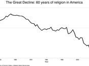 Political Scientist Professor Tobin Grant Finds Religiosity U.S. "The Great Decline"