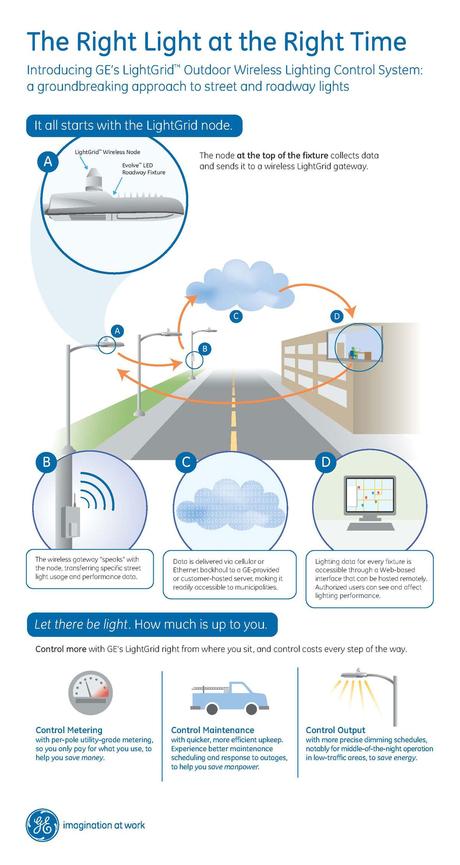 GE LightGrid Outdoor Wireless Control System infograpic (Credit: General Electric)