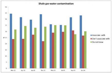 The association between shale gas and water contamination in the UK: March 2012-January 2014