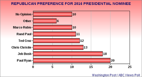 Presidential Preferences