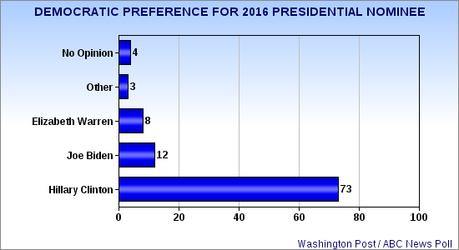 Presidential Preferences