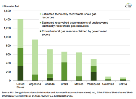 Americas natural gas reserves and resources, 2012