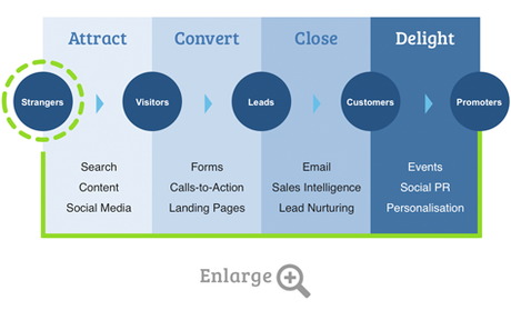 Marketing Transformation Process