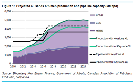 Without Keystone XL, tar sands production will grow much slower 