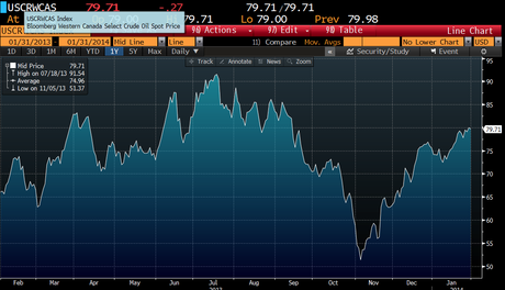 The price of heavy oil in Western Canada has shot back up recently