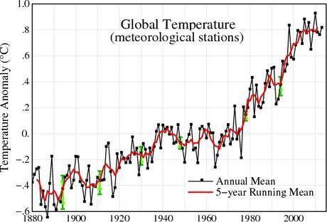 Global temperatures since 1880