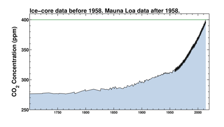 Global CO2 levels since 1700