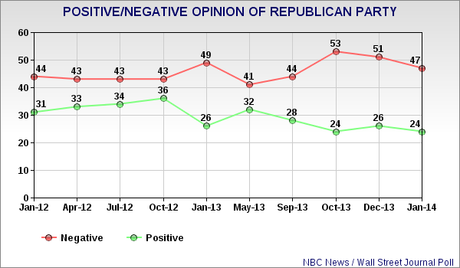 Public Still Disapproves Of Congressional Republicans