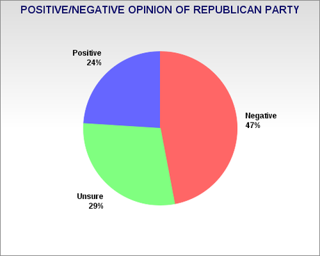 Public Still Disapproves Of Congressional Republicans