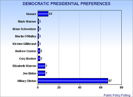 Early Presidential Preferences