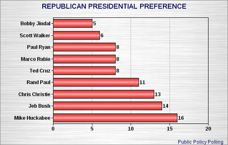 Early Presidential Preferences