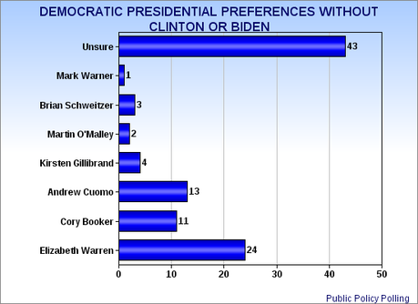 Early Presidential Preferences