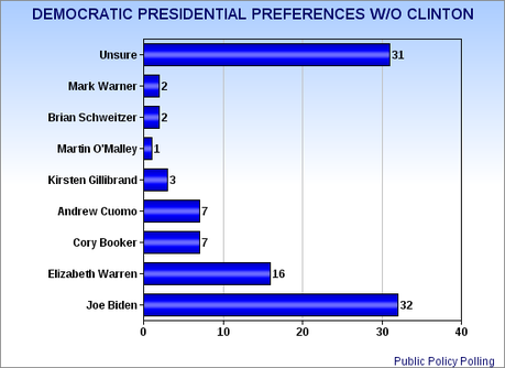 Early Presidential Preferences