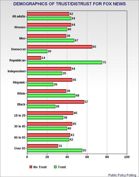 PBS Is The Most Trusted TV News In The United States