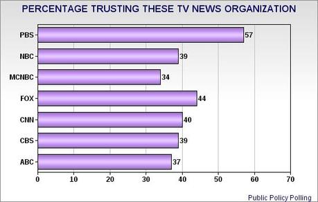 PBS Is The Most Trusted TV News In The United States