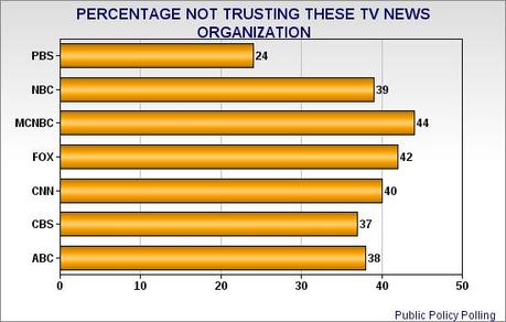 PBS Is The Most Trusted TV News In The United States