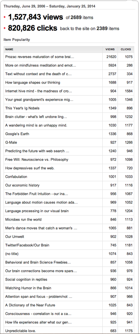 MindBlog's most read posts.