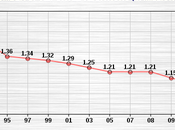 Abortion Decreased Significantly Last Decades