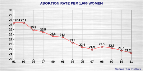 Abortion Has Decreased Significantly In Last Two Decades