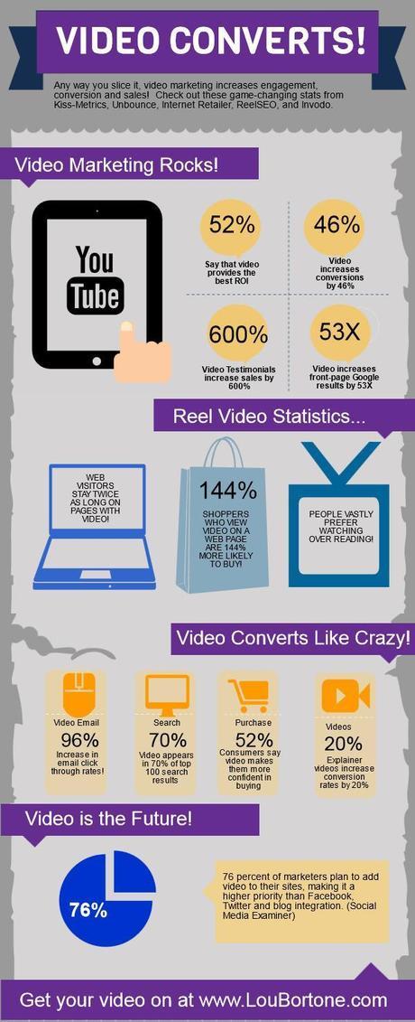 Want Leads: Integrate Video Into Your Marketing Strategy [Infographic]