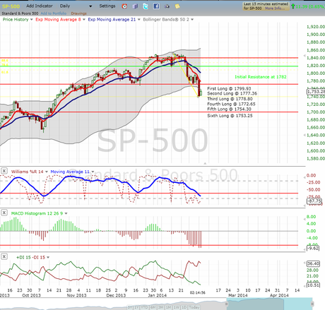 Entered 6th Long Position: Weekly Update, Forecast and Outlook For Weeks of February 10 and 17.