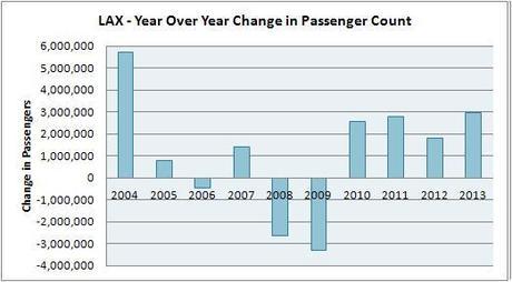 using airport passenger traffic to track the economy