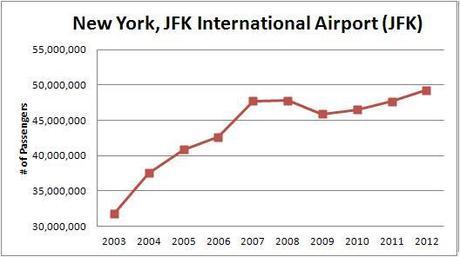 using airport passenger traffic to track the economy