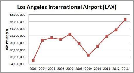 using airport passenger traffic to track the economy