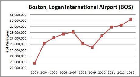 using airport passenger traffic to track the economy