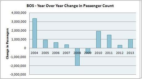 using airport passenger traffic to track the economy