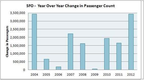 using airport passenger traffic to track the economy