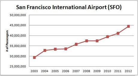 using airport passenger traffic to track the economy