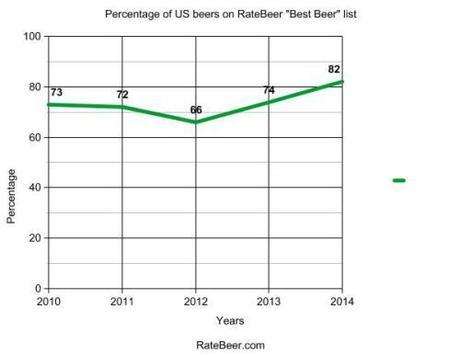 ratebeer-american beers-graph