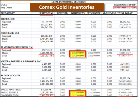 Comex Gold Inventories January 27th, A.D. 2014