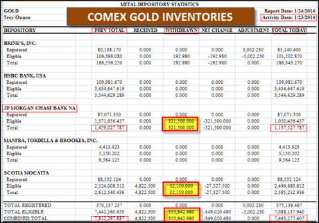 Comex Gold Inventories  January 23rd, A.D. 2013