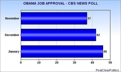 Job Approval Numbers For President Obama Are Climbing