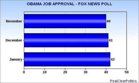 Job Approval Numbers For President Obama Are Climbing