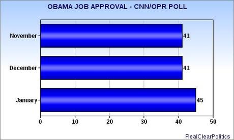 Job Approval Numbers For President Obama Are Climbing